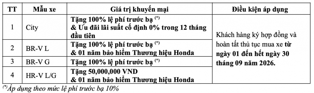Honda tung loạt ưu đãi cho City, BR-V và HR-V trong tháng 9