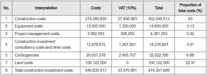Total construction investment costs