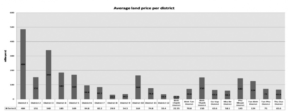 Market prices in Ho Chi Minh City 