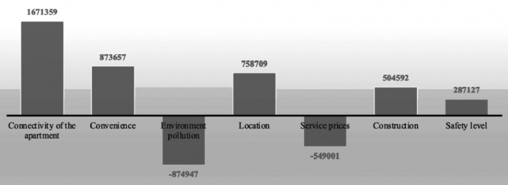Factors affecting perceived value