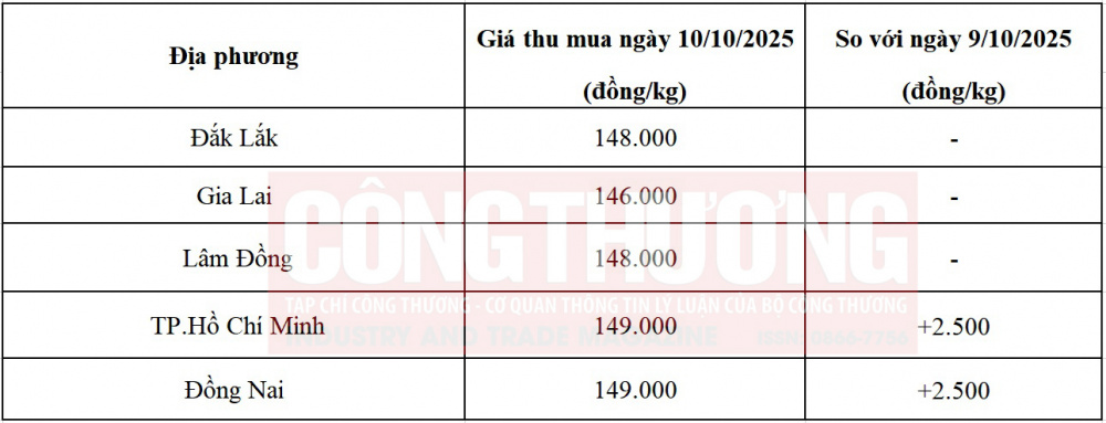 giá tiêu hôm nay