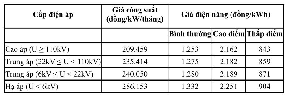Biểu giá thử nghiệm giá bán điện 02 thành phần