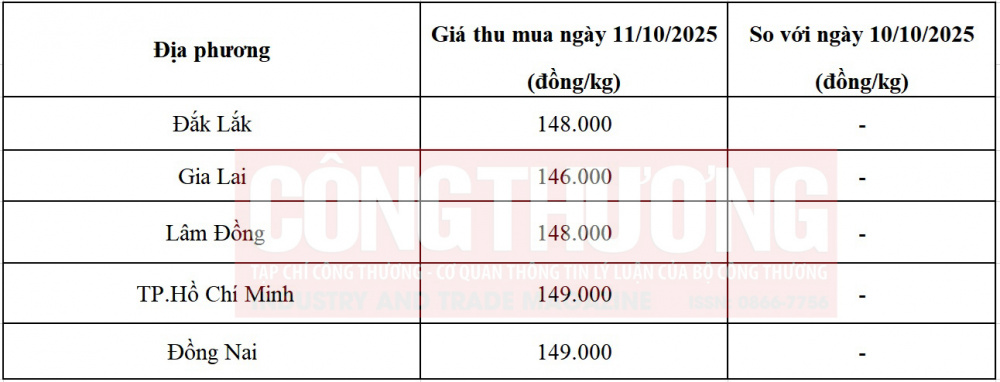 giá tiêu hôm nay