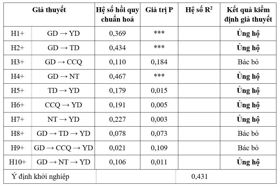 Hình 3: Kết quả phân tích CFA