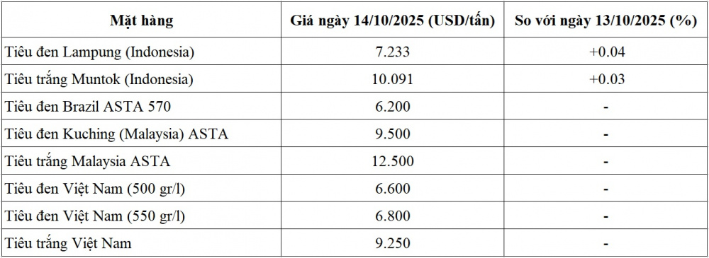 giá tiêu thế giới