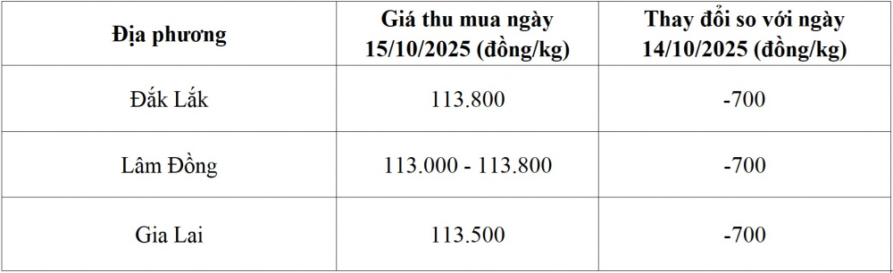 giá cà phê hôm nay