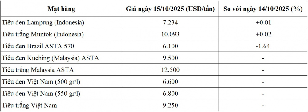 giá tiêu thế giới