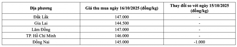 Tham khảo giá tiêu hôm nay ngày 16/10/2025 tại thị trường trong nước (Nguồn: Tạp chí Công Thương tổng hợp)