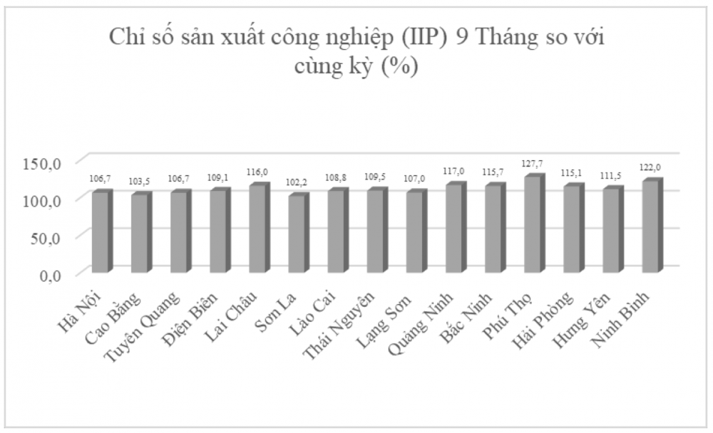 Ngành Công Thương phía Bắc: Chủ động thích ứng, khẳng định vai trò động lực tăng trưởng