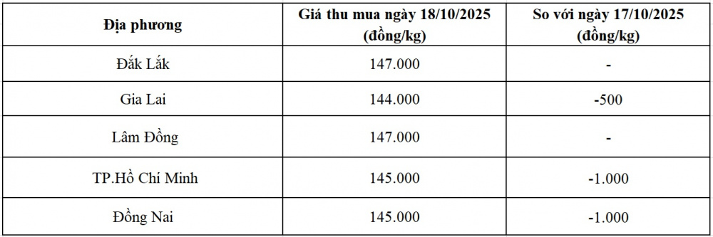 giá tiêu hôm nay