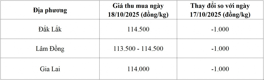 giá cà phê hôm nay
