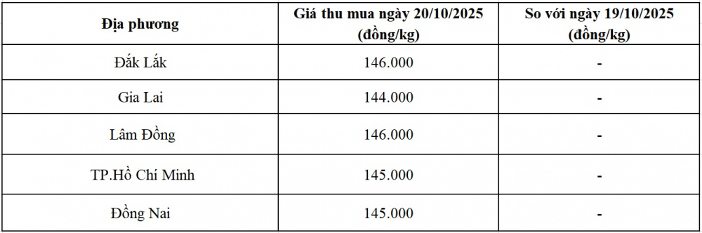 giá tiêu hôm nay