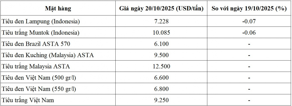 giá tiêu thế giới
