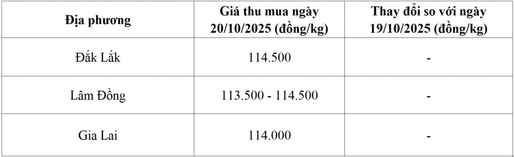 giá cà phê hôm nay
