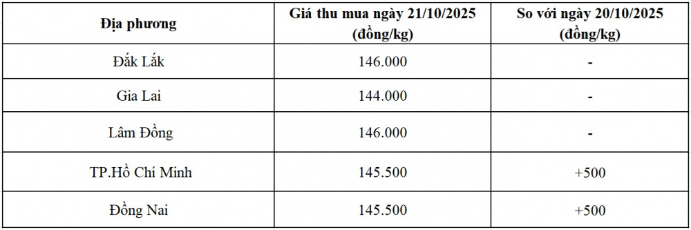 giá tiêu hôm nay