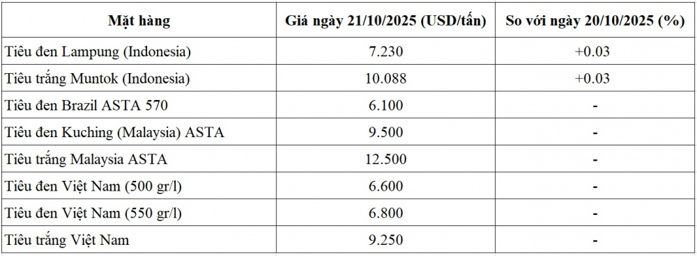 giá tiêu thế giới