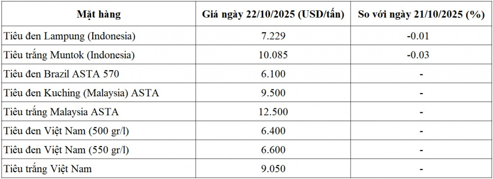 giá tiêu thế giới