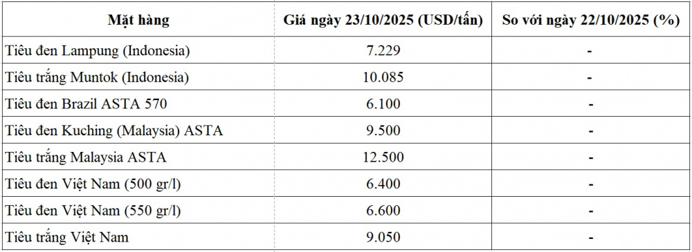 giá tiêu thế giới