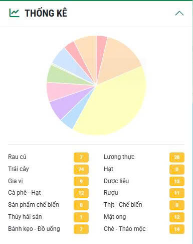 Bản đồ Nông sản Việt