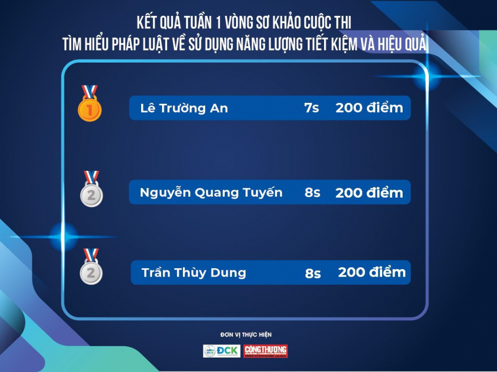 Lộ diện 3 thí sinh chiến thắng Tuần 1 Vòng Sơ khảo Cuộc thi Tìm hiểu pháp luật về sử dụng năng lượng tiết kiệm và hiệu quả