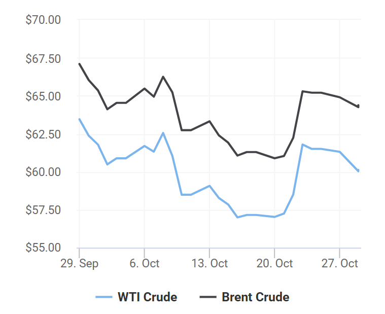 giá xăng dầu 29/10