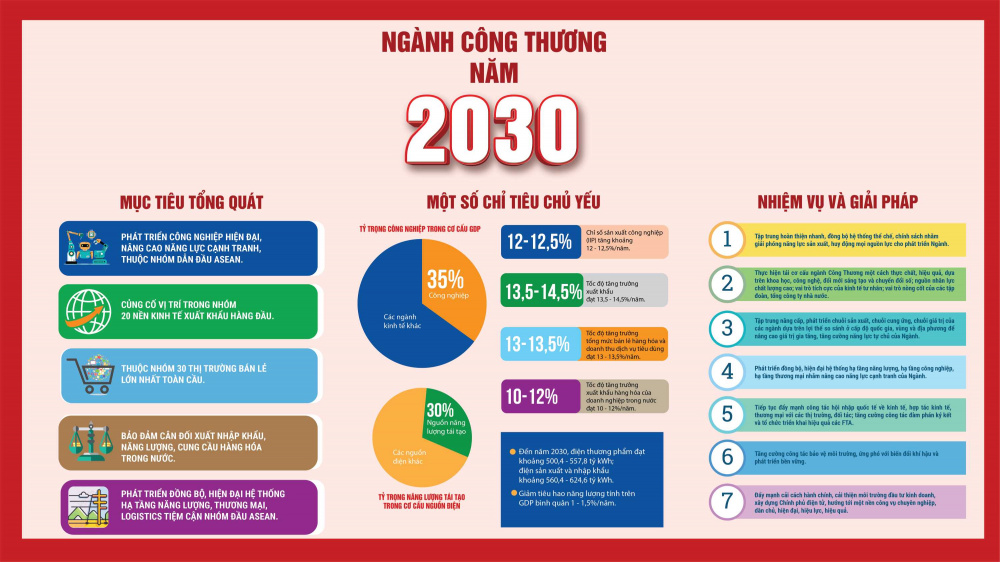 Hướng tới mục tiêu đến năm 2030 đưa Việt Nam trở thành nước đang phát triển có công nghiệp hiện đại, thu nhập trung bình cao, thuộc nhóm 30 nền kinh tế có quy mô GDP hàng đầu thế giới, ngành Công Thương đặt mục tiêu phát triển công nghiệp hiện đại, nâng cao năng lực cạnh tranh, thuộc nhóm dẫn đầu ASEAN, tham gia sâu vào chuỗi giá trị toàn cầu; củng cố vị trí trong nhóm 20 nền kinh tế xuất khẩu hàng đầu và 30 thị trường bán lẻ lớn nhất toàn cầu. Đồng thời, bảo đảm cân đối xuất nhập khẩu, năng lượng, cung - cầu hàng hóa trong nước; phát triển đồng bộ, hiện đại hệ thống hạ tầng năng lượng, thương mại, logistics, tiệm cận nhóm đầu ASEAN.