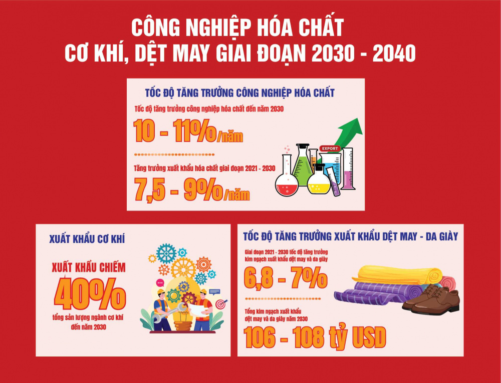 Mục tiêu của một số ngành công nghiệp giai đoạn 2030 - 2040
