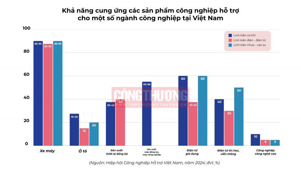 Công nghiệp hỗ trợ