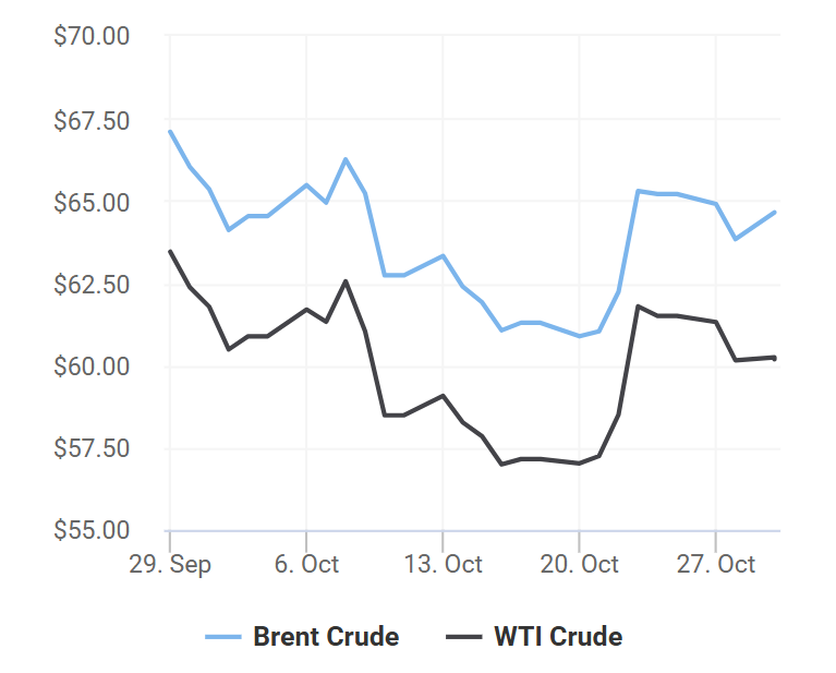 giá xăng dầu 30/10