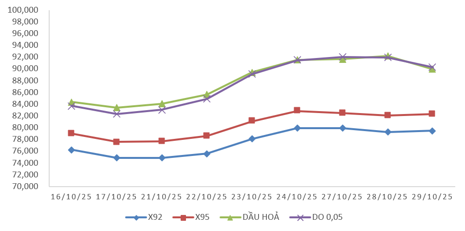 giá xăng dầu 30/10