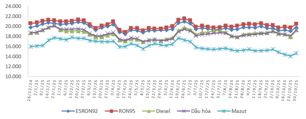 giá xăng dầu 30/10