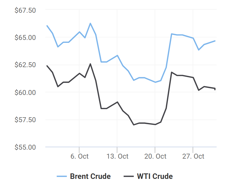 giá xăng dầu 31/10