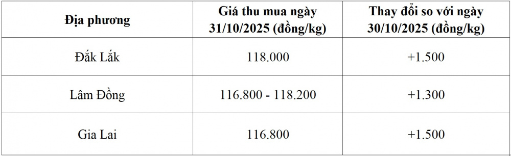 giá cà phê hôm nay