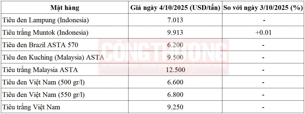 giá tiêu thế giới