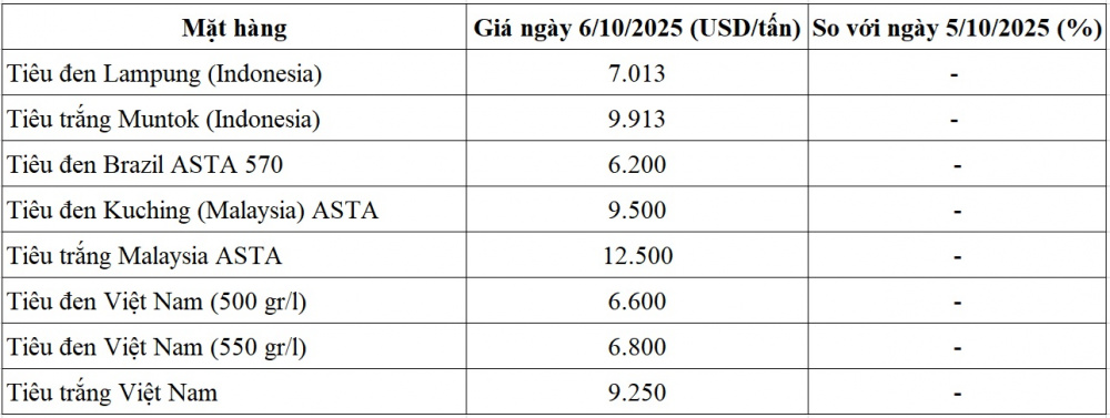 giá tiêu thế giới