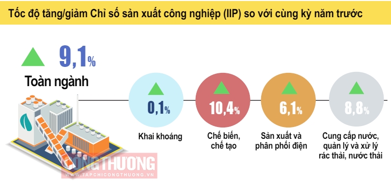 sản xuất công nghiệp