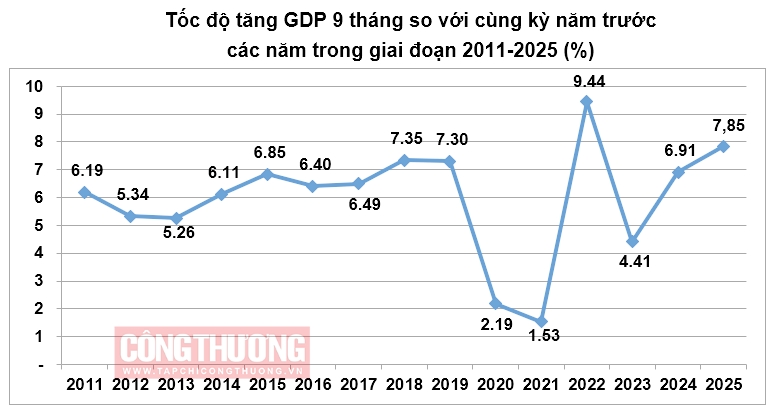 GDP 9 tháng các năm