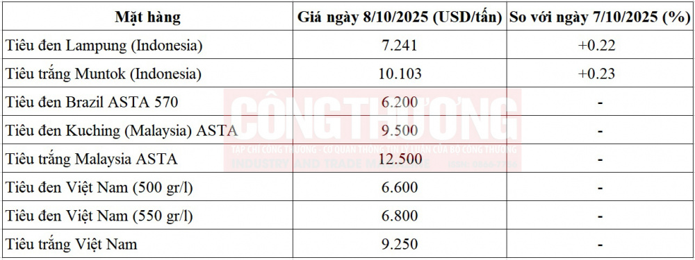 giá tiêu thế giới