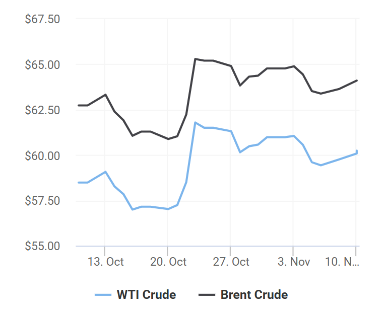 giá xăng dầu 10/11