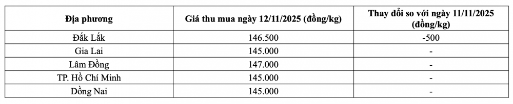 Tham khảo giá tiêu hôm nay ngày 12/11/2025 tại thị trường trong nước (Nguồn: Tạp chí Công Thương tổng hợp)