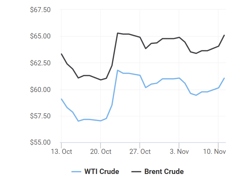 giá xăng dầu 12/11