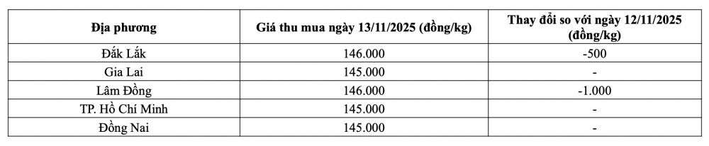 Tham khảo giá tiêu hôm nay ngày 13/11/2025 tại thị trường trong nước (Nguồn: Tạp chí Công Thương tổng hợp)