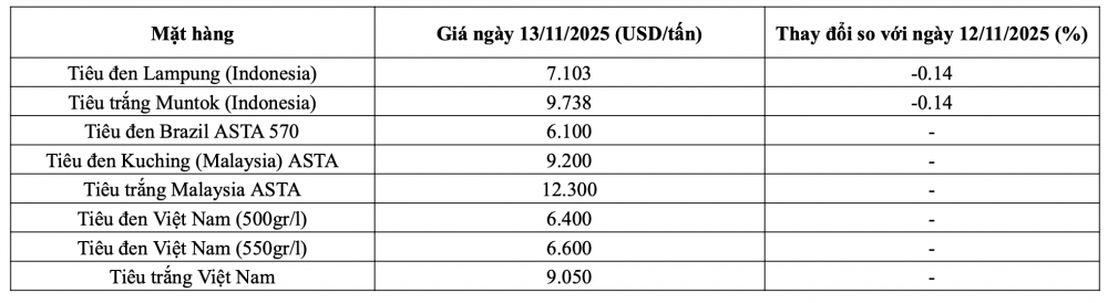 (Nguồn: Hiệp hội Hồ tiêu Quốc tế)
