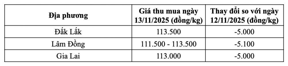 Tham khảo giá cà phê hôm nay ngày 13/11/2025 tại thị trường trong nước (Nguồn: Tạp chí Công Thương tổng hợp)