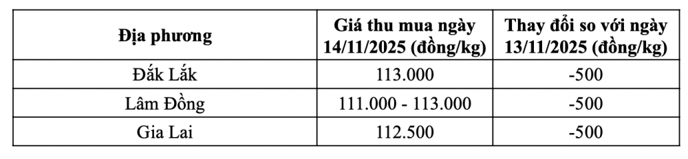 Tham khảo giá cà phê hôm nay ngày 14/11/2025 tại thị trường trong nước (Nguồn: Tạp chí Công Thương tổng hợp)