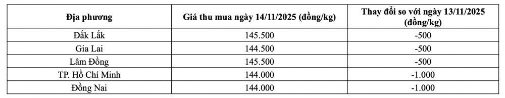 Tham khảo giá tiêu hôm nay ngày 14/11/2025 tại thị trường trong nước (Nguồn: Tạp chí Công Thương tổng hợp)