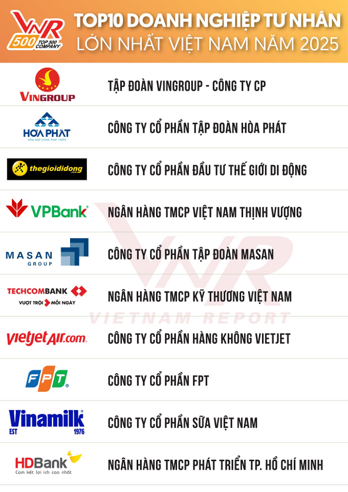  Hòa Phát đứng thứ 2 Top 10 doanh nghiệp tư nhân lớn nhất Việt Nam năm 2025