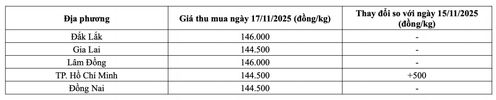 Tham khảo giá tiêu hôm nay ngày 17/11/2025 tại thị trường trong nước (Nguồn: Tạp chí Công Thương tổng hợp)