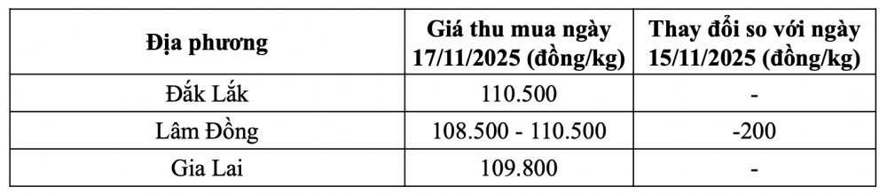 Tham khảo giá cà phê hôm nay ngày 17/11/2025 tại thị trường trong nước (Nguồn: Tạp chí Công Thương tổng hợp)