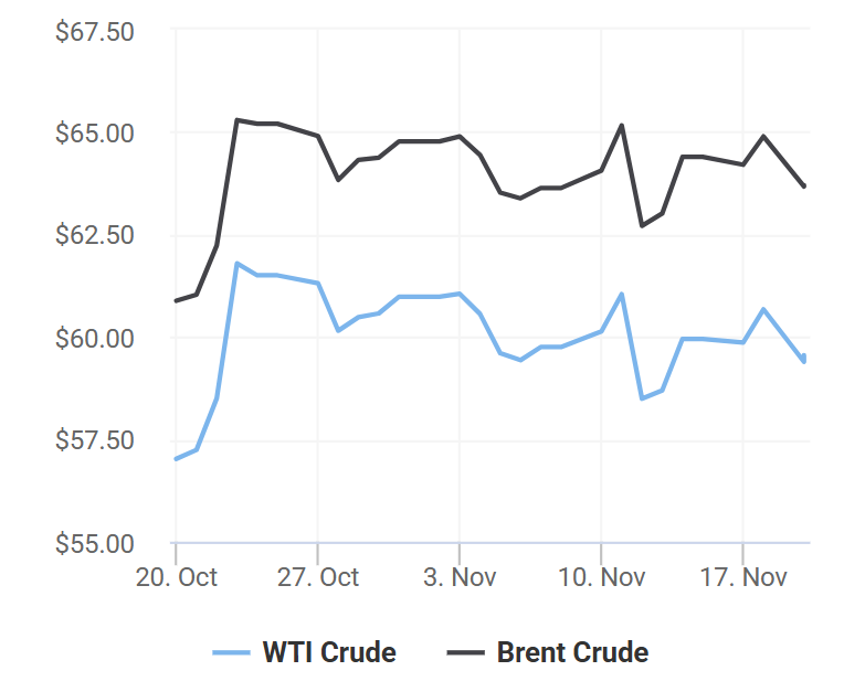 giá xăng dầu 20/11